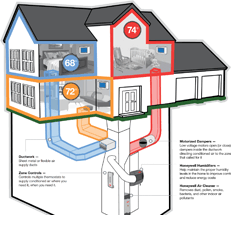 Heating and Cooling Temperature Zoning